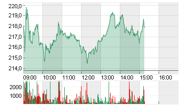 ADIDAS AG NA O.N. Chart