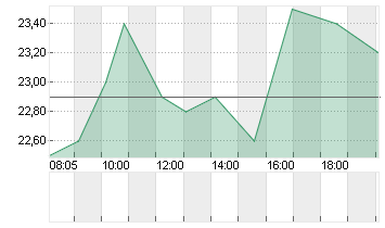 LI AUTO INC.  (SP.ADR)/2 Chart