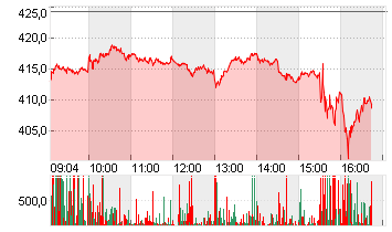 TESLA INC. DL -,001 Chart