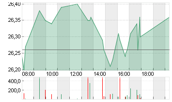 DT.TELEKOM AG NA Chart