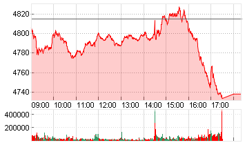 ESTX 50 PR.EUR Chart