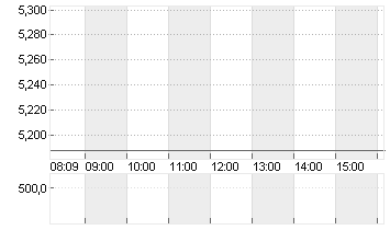 CK HUTCHISON HLDGS Chart