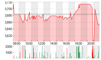 BORUSSIA DORTMUND Chart