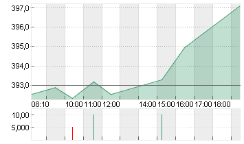 MICROSOFT    DL-,00000625 Chart