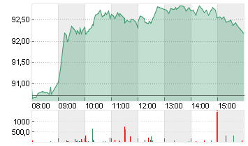 VOLKSWAGEN AG VZO O.N. Chart