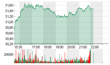 CNX RES CORP.      DL-,01 Chart