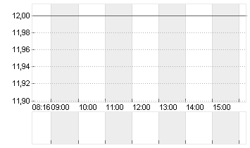 1+1 AG  INH O.N. Chart