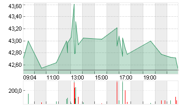 AMRIZE AG   DL 1000 Chart