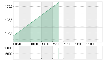 BUNDANL.V.24/34 Chart