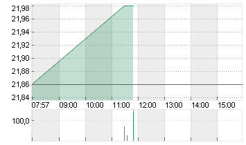 COMPUGROUP MED. NA O.N. Chart