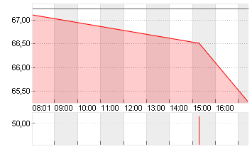 HEINEKEN          EO 1,60 Chart