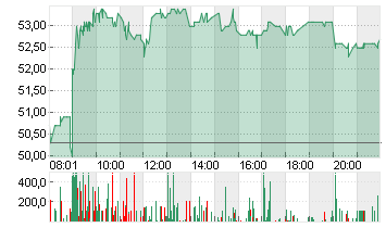 SUSS MICROTEC SE NA O.N. Chart