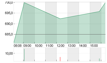 LVMH               EO 0,3 Chart