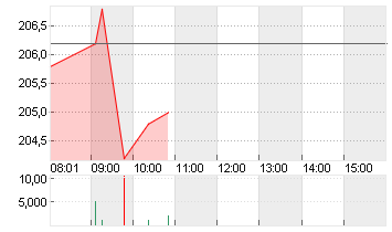 DASSAULT AVIAT.INH.EO-,80 Chart