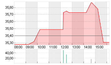 GLOBALFOUNDR. INC. DL-,02 Chart