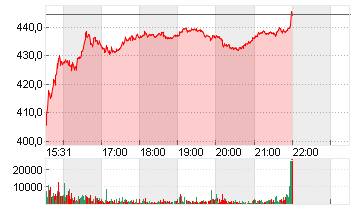 ELEVANCE HEALTH    DL-,01 Chart