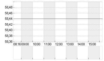 COVESTRO AG  O.N. Chart