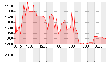 UNIPER SE  NA O.N. Chart