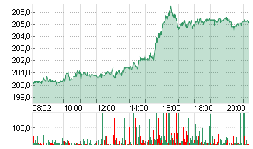 APPLE INC. Chart