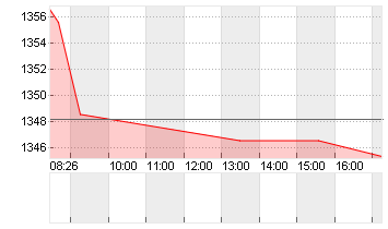 ADYEN N.V.         EO-,01 Chart