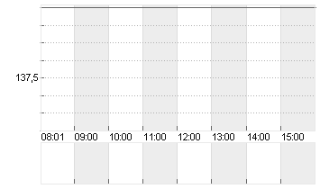 BLACKSTONE INC. DL-,00001 Chart