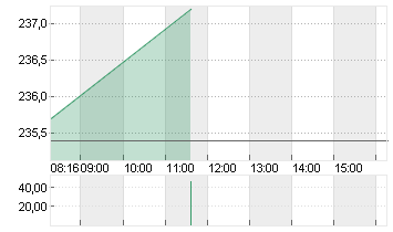 ADIDAS AG NA O.N. Chart