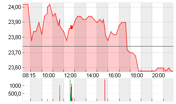 CANCOM SE O.N. Chart