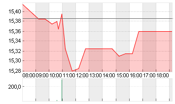 ABN AMRO BANK DR/EO1 Chart