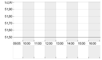 TPG INC CLASS A  DL-,001 Chart