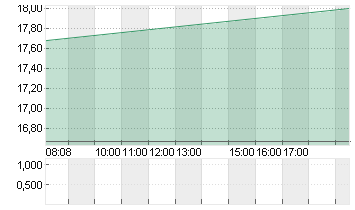 LEVI STRAUSS + CO. CL.A Chart