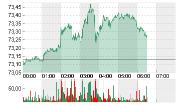 LIGHT CRUDE FEB5 Chart