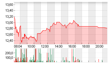 WACKER NEUSON SE NA O.N. Chart