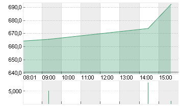 NETFLIX INC.      DL-,001 Chart