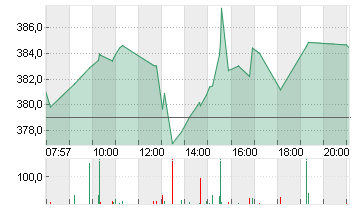 TESLA INC. DL -,001 Chart