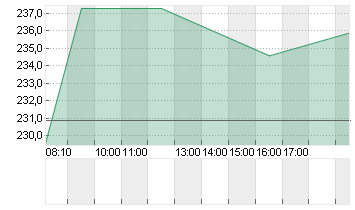 ADIDAS AG NA O.N. Chart