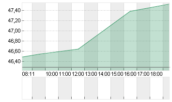 DOW INC.           DL-,01 Chart