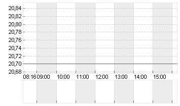 INDUS HOLDING AG Chart