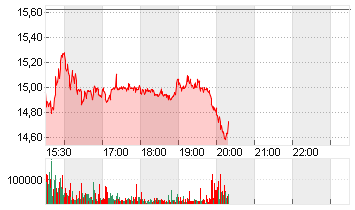 TRUMP MED.+TEC.A DL-,0001 Chart