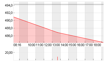 MUENCH.RUECKVERS.VNA O.N. Chart