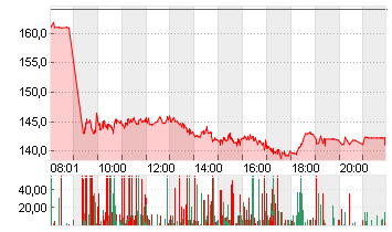 HAPAG-LLOYD AG NA O.N. Chart