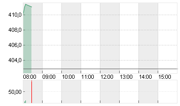 TESLA INC. DL -,001 Chart