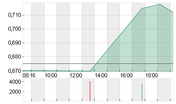 LILIUM N.V.  CL.A  EO0,01 Chart