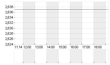 EURIBOR (EUR) 6 MONATE Chart