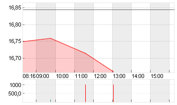 COMMERZBANK AG Chart