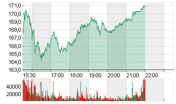 COINBASE GLB.CL.A -,00001 Chart