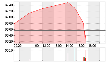 EBAY INC.         DL-,001 Chart