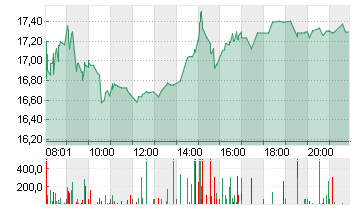 AUTO1 GROUP SE  INH O.N. Chart