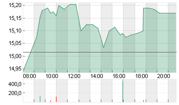 CARREFOUR S.A. INH.EO 2,5 Chart