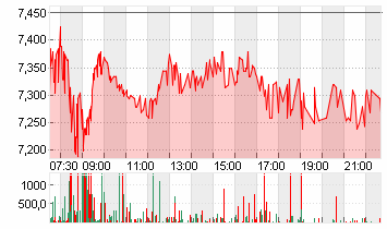DEUTZ AG O.N. Chart
