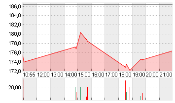 ALLSTATE CORP.     DL-,01 Chart